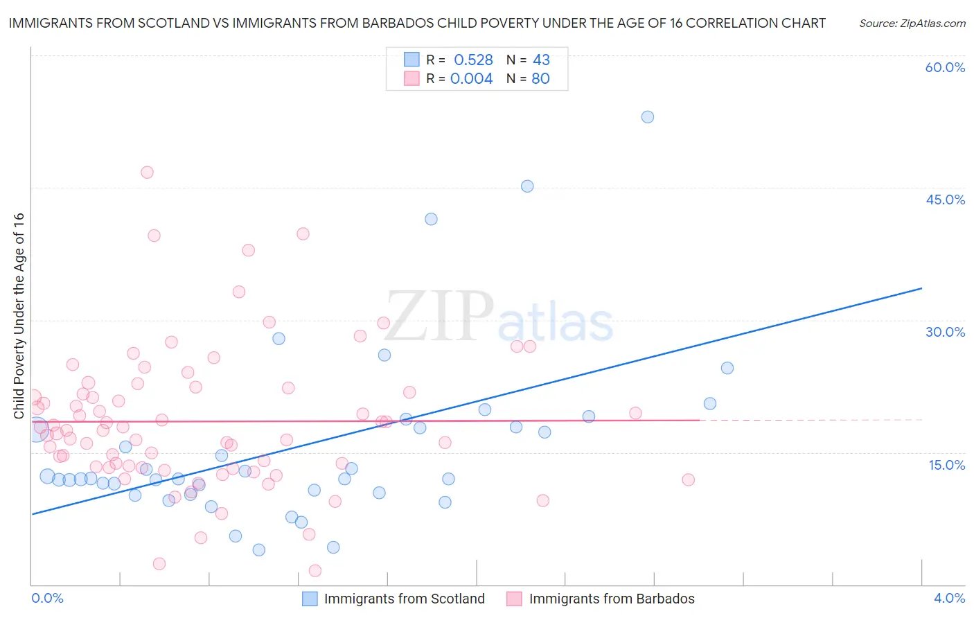 Immigrants from Scotland vs Immigrants from Barbados Child Poverty Under the Age of 16