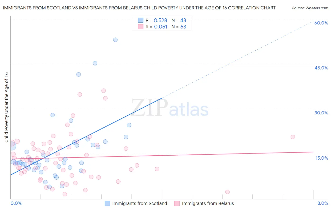 Immigrants from Scotland vs Immigrants from Belarus Child Poverty Under the Age of 16