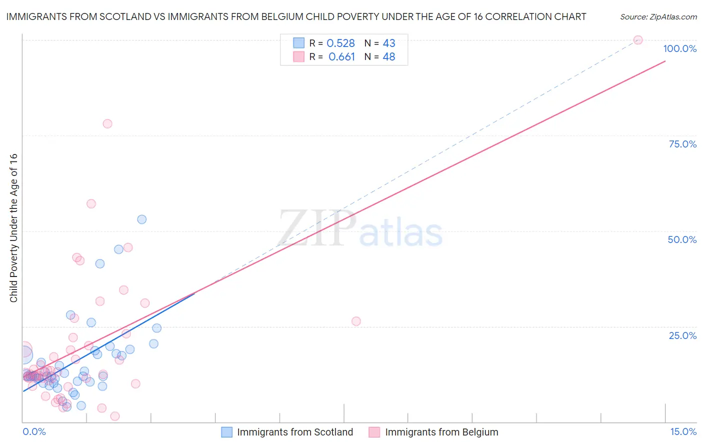 Immigrants from Scotland vs Immigrants from Belgium Child Poverty Under the Age of 16