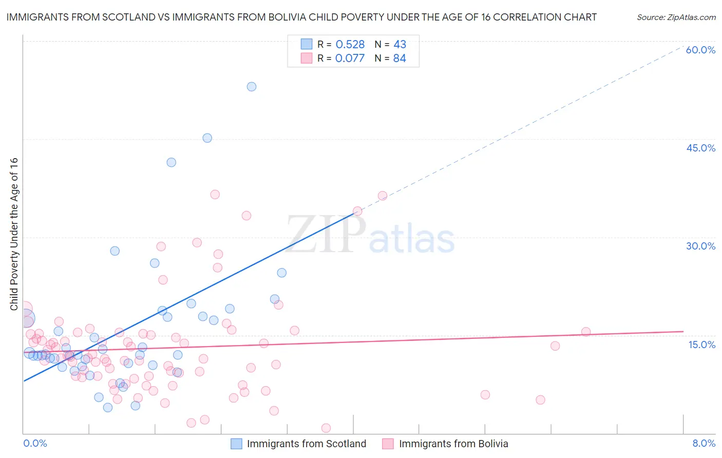 Immigrants from Scotland vs Immigrants from Bolivia Child Poverty Under the Age of 16