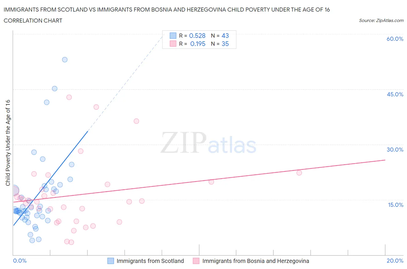 Immigrants from Scotland vs Immigrants from Bosnia and Herzegovina Child Poverty Under the Age of 16