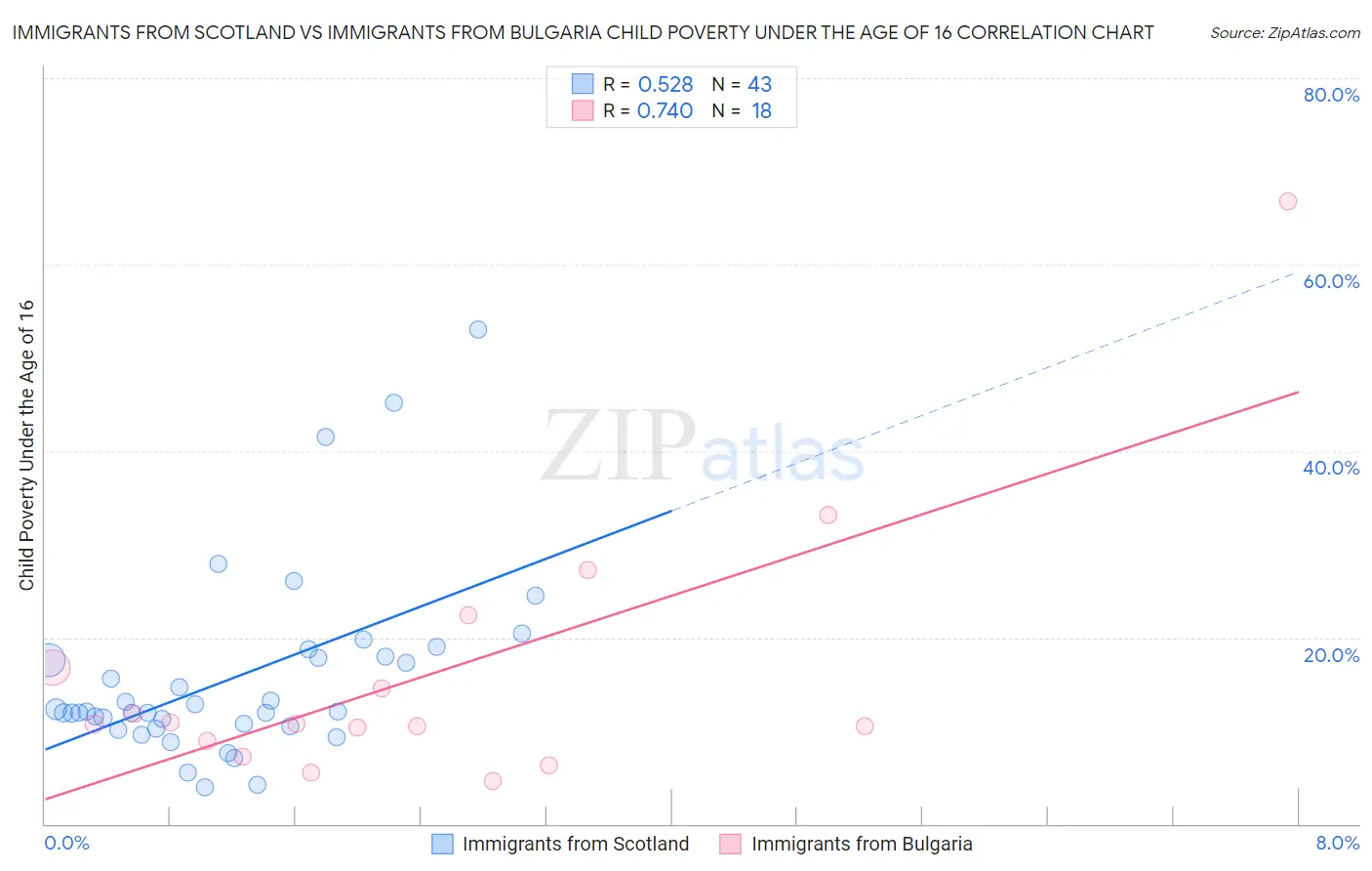 Immigrants from Scotland vs Immigrants from Bulgaria Child Poverty Under the Age of 16