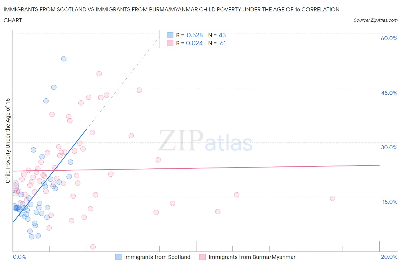 Immigrants from Scotland vs Immigrants from Burma/Myanmar Child Poverty Under the Age of 16