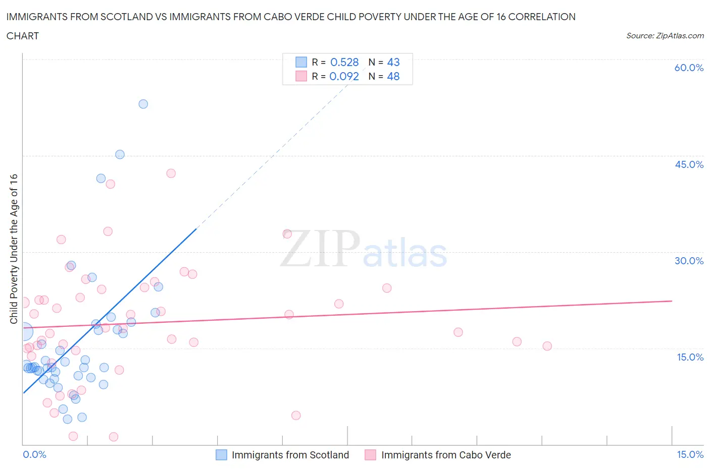 Immigrants from Scotland vs Immigrants from Cabo Verde Child Poverty Under the Age of 16