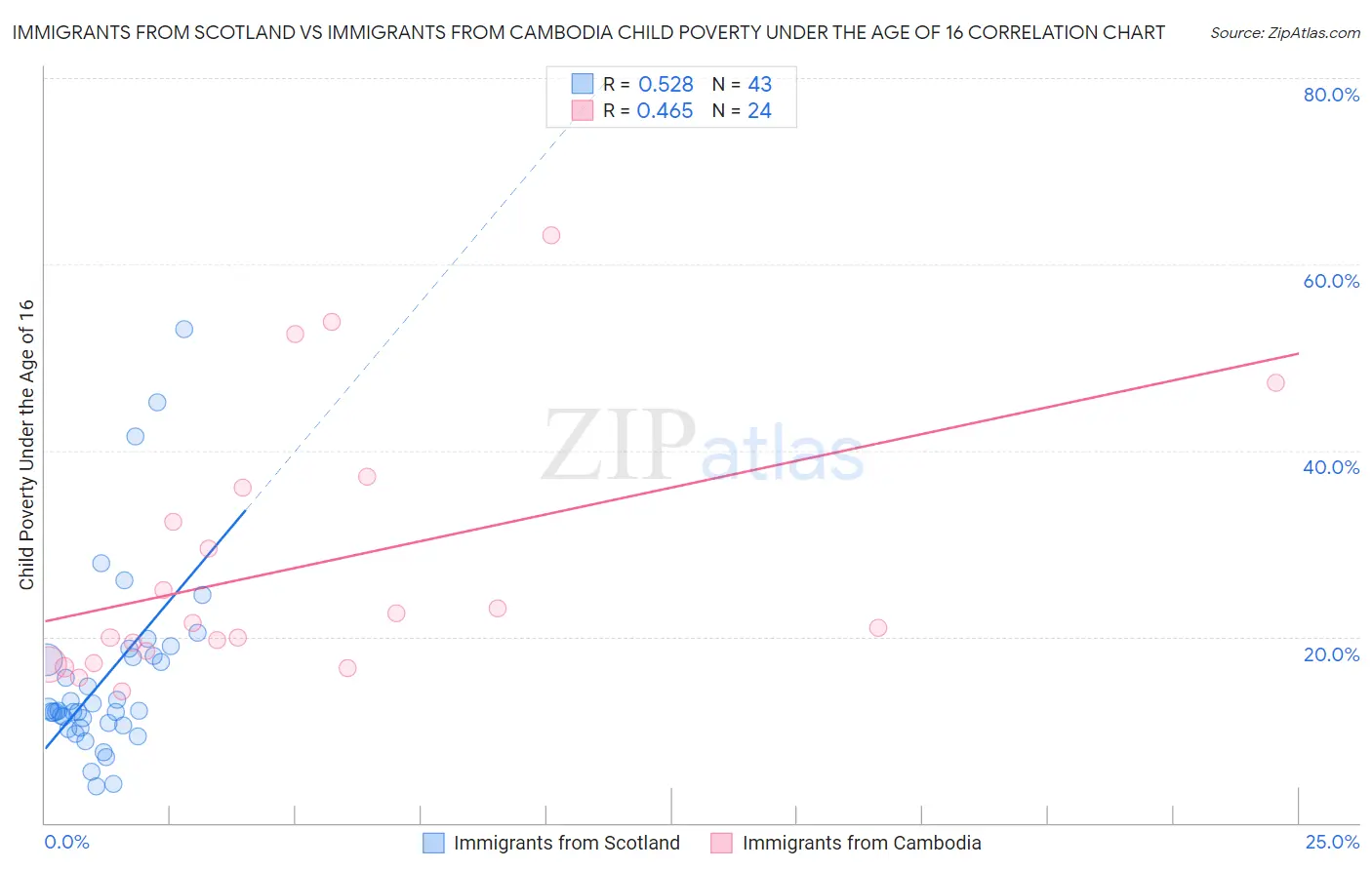 Immigrants from Scotland vs Immigrants from Cambodia Child Poverty Under the Age of 16