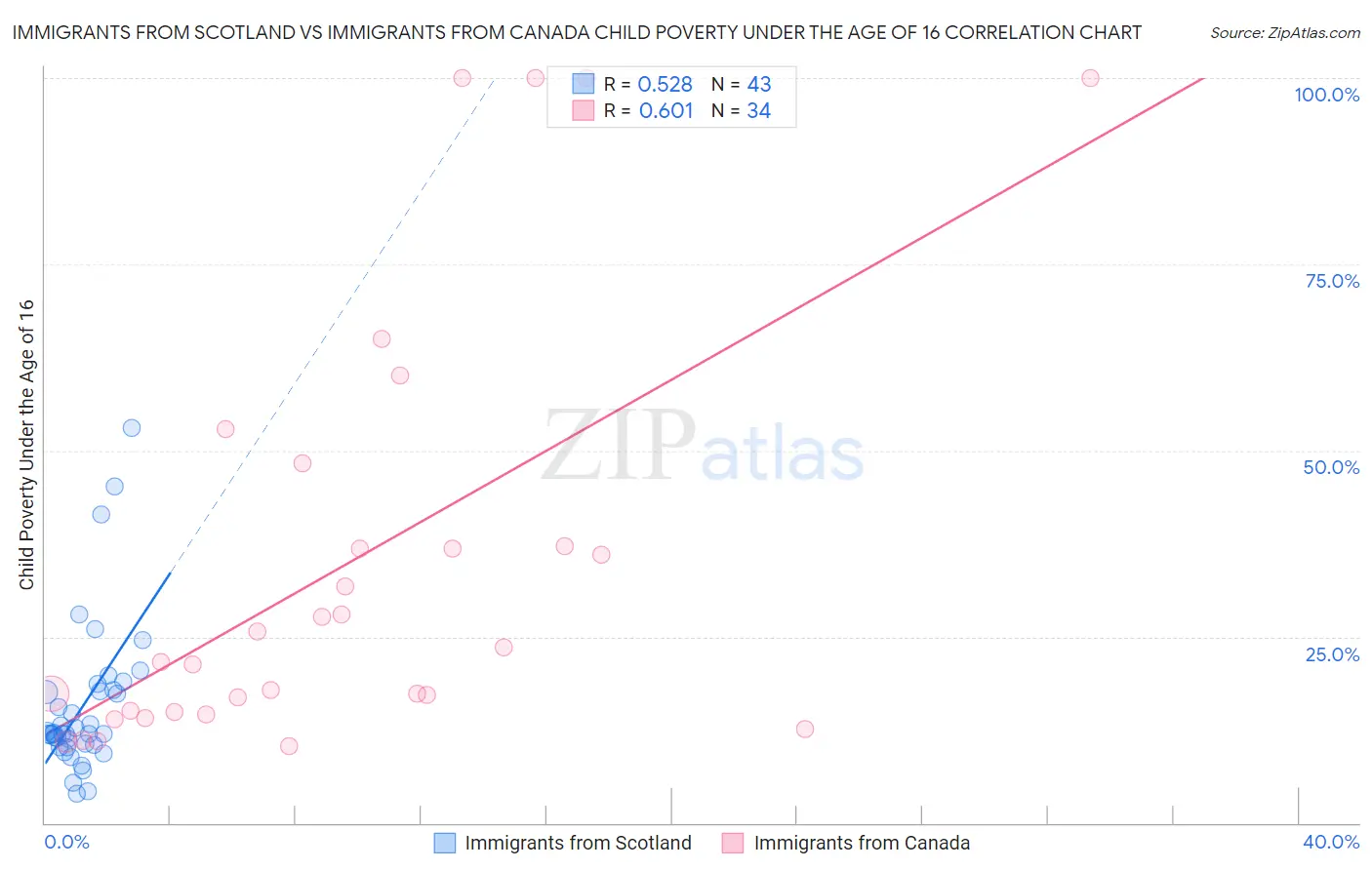 Immigrants from Scotland vs Immigrants from Canada Child Poverty Under the Age of 16