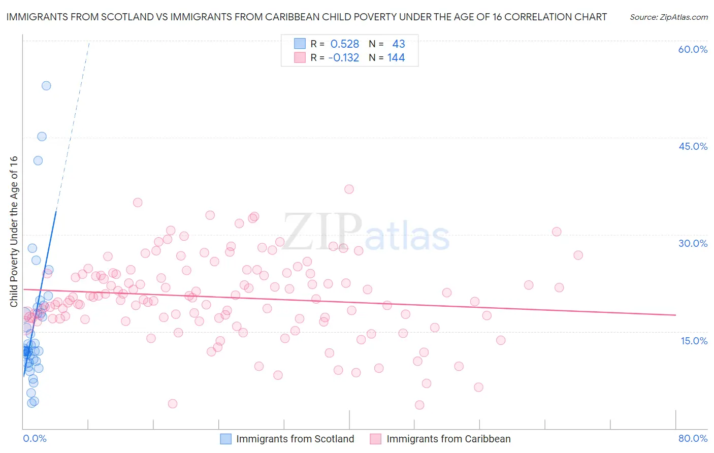Immigrants from Scotland vs Immigrants from Caribbean Child Poverty Under the Age of 16