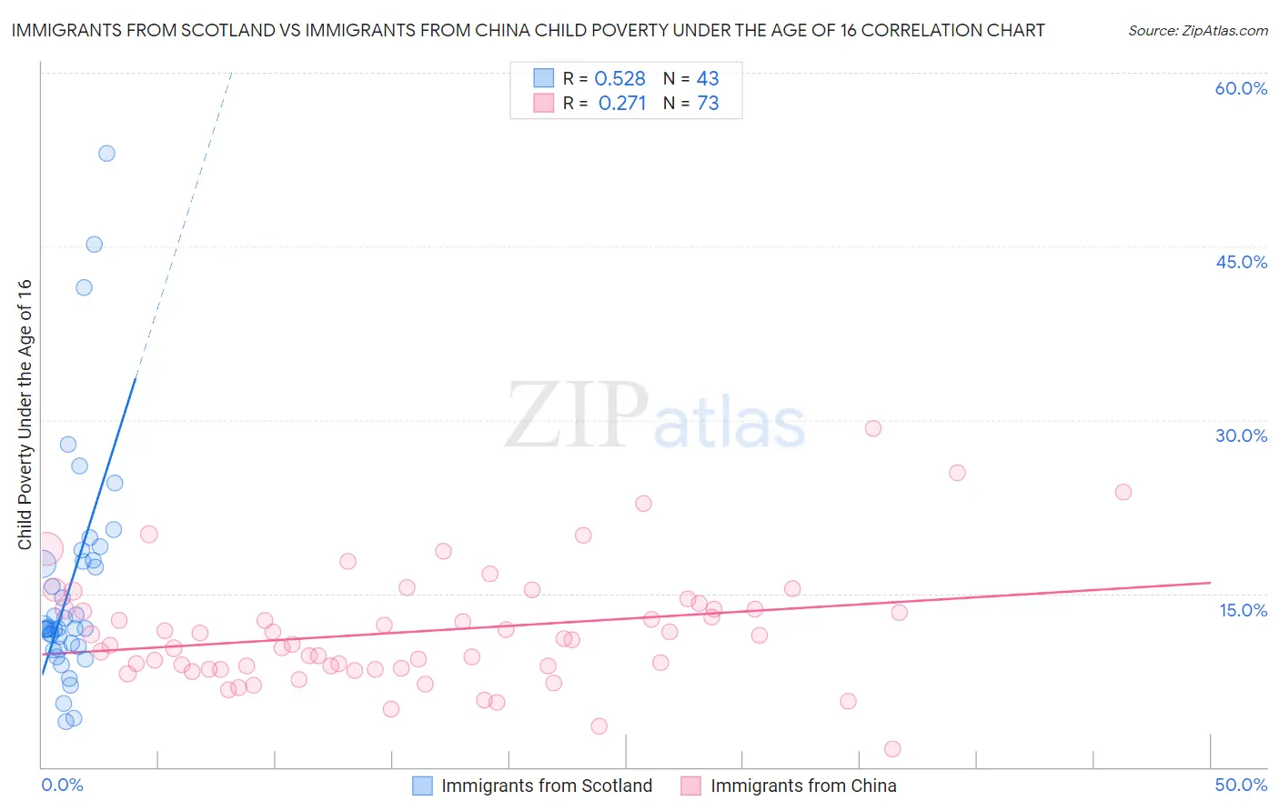 Immigrants from Scotland vs Immigrants from China Child Poverty Under the Age of 16