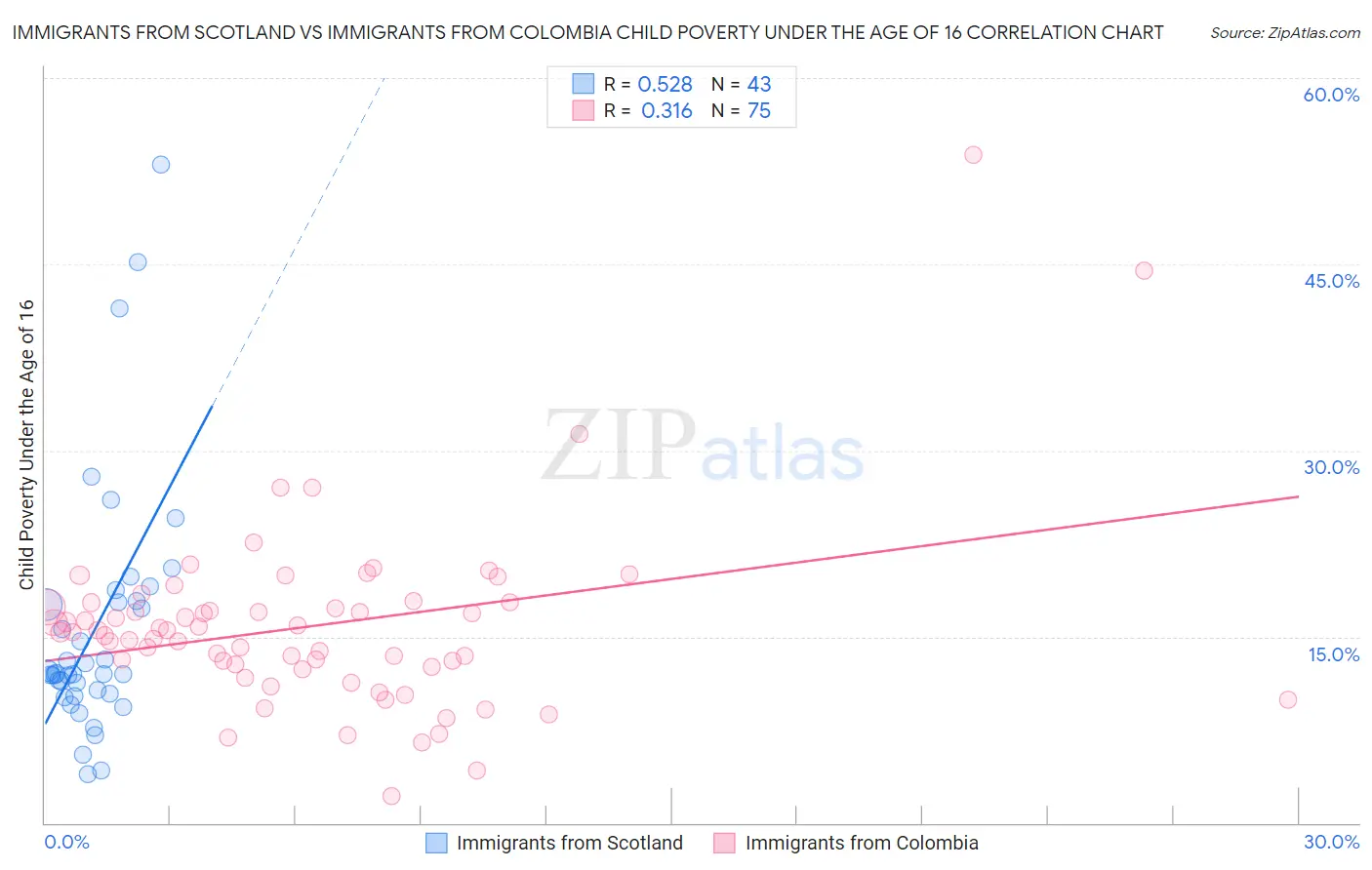 Immigrants from Scotland vs Immigrants from Colombia Child Poverty Under the Age of 16