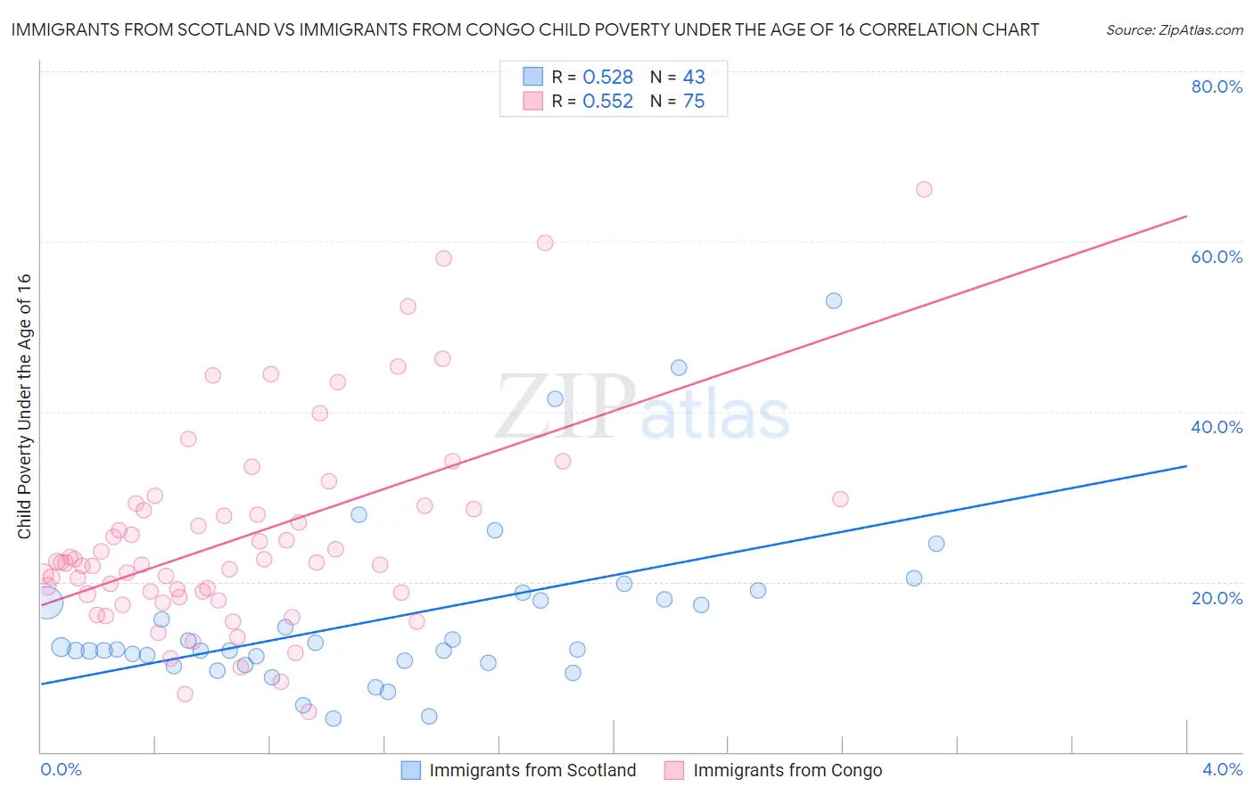 Immigrants from Scotland vs Immigrants from Congo Child Poverty Under the Age of 16