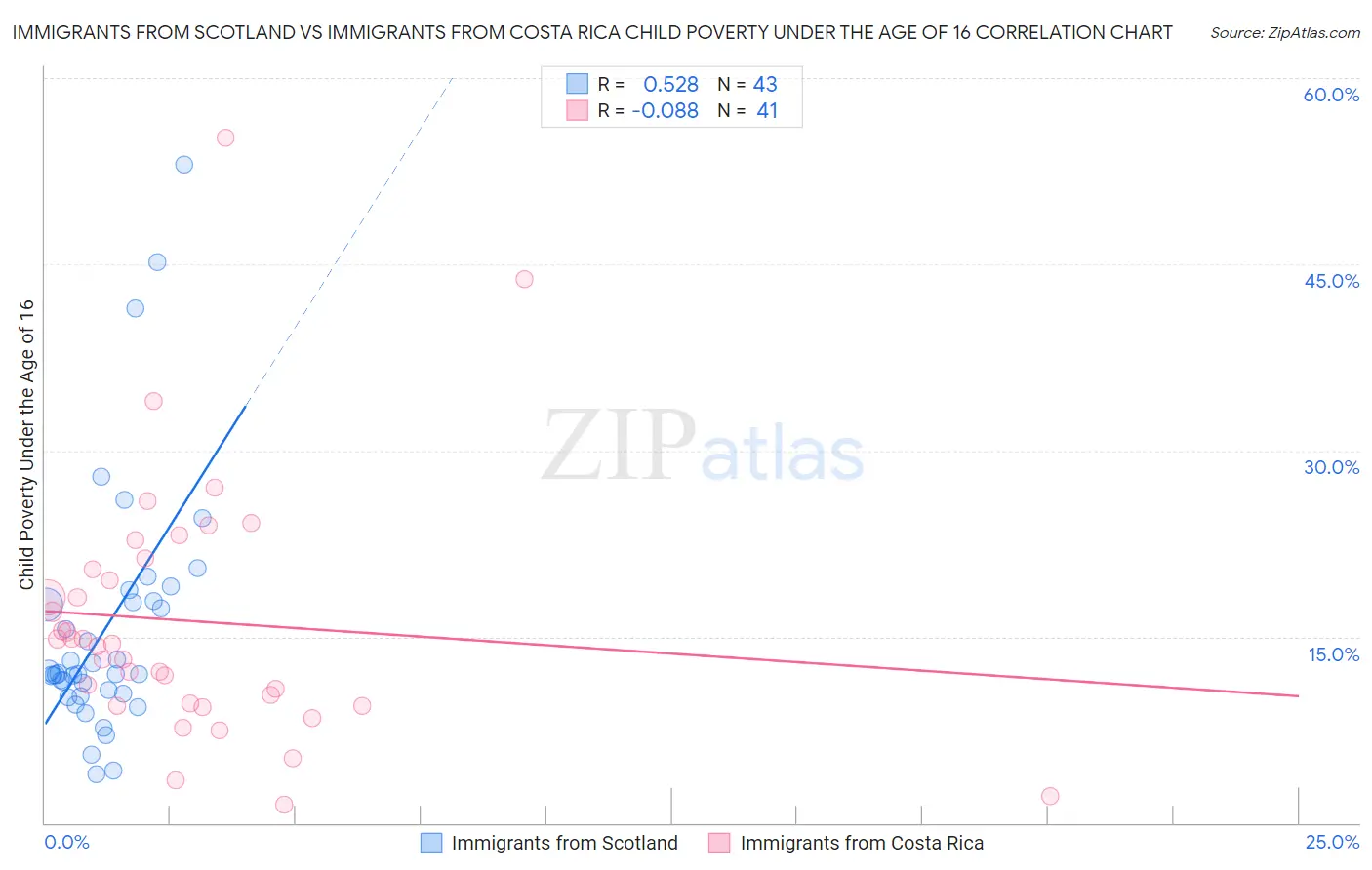 Immigrants from Scotland vs Immigrants from Costa Rica Child Poverty Under the Age of 16