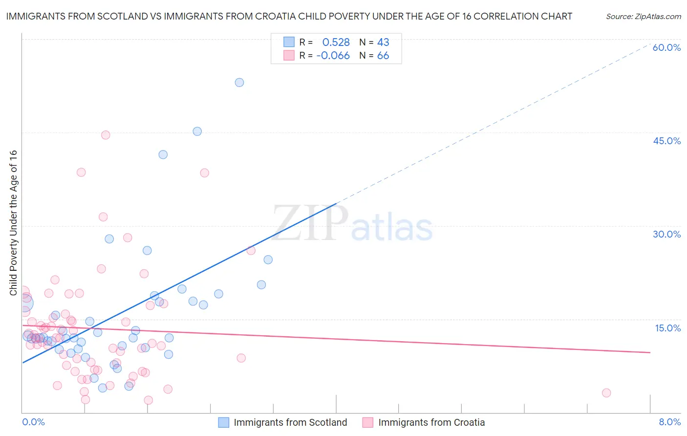 Immigrants from Scotland vs Immigrants from Croatia Child Poverty Under the Age of 16