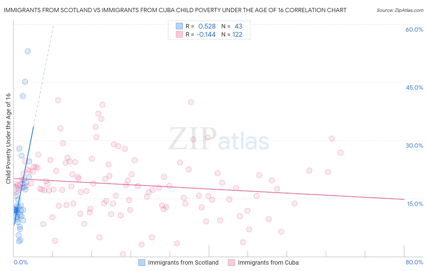 Immigrants from Scotland vs Immigrants from Cuba Child Poverty Under the Age of 16
