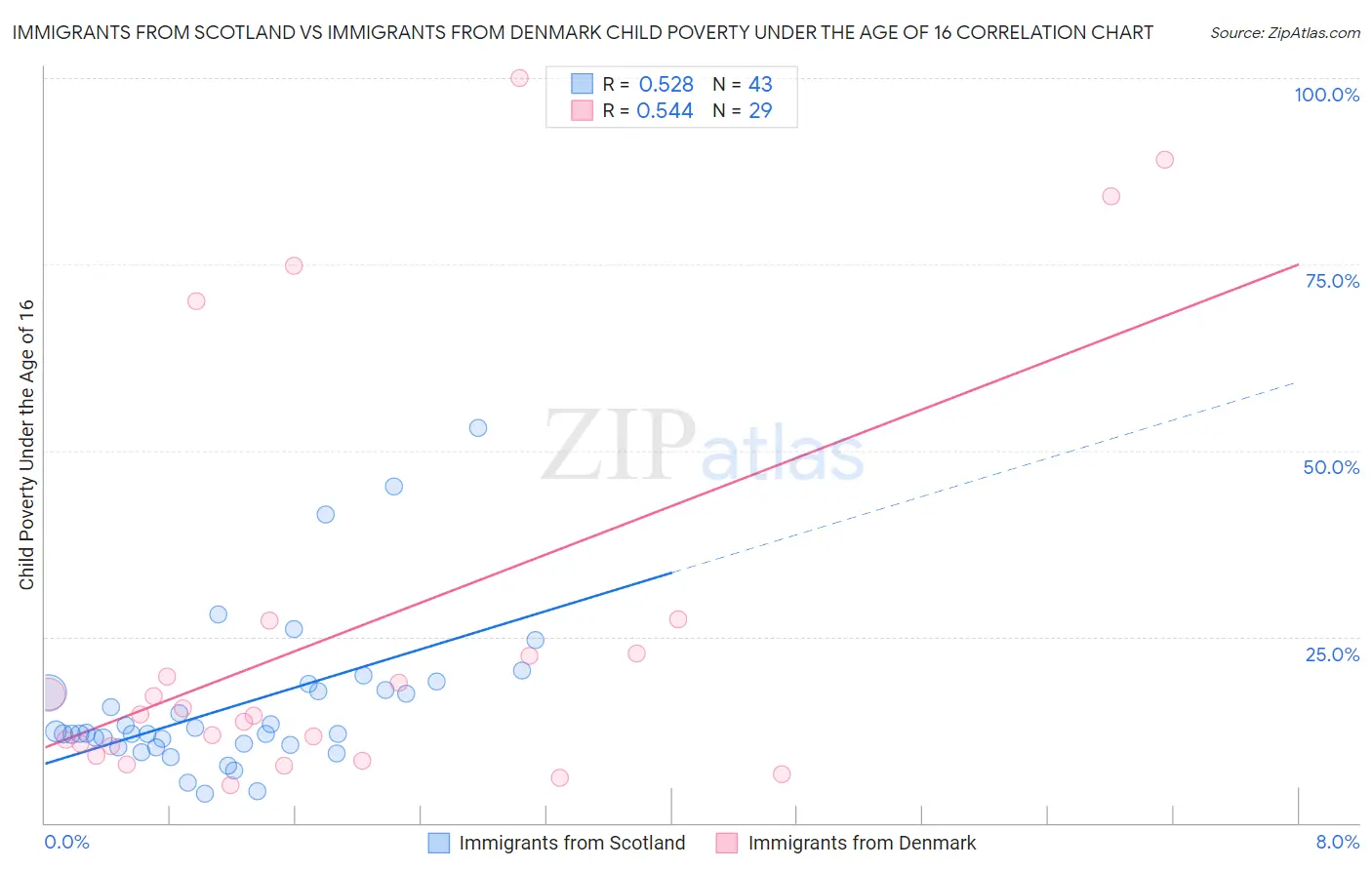 Immigrants from Scotland vs Immigrants from Denmark Child Poverty Under the Age of 16