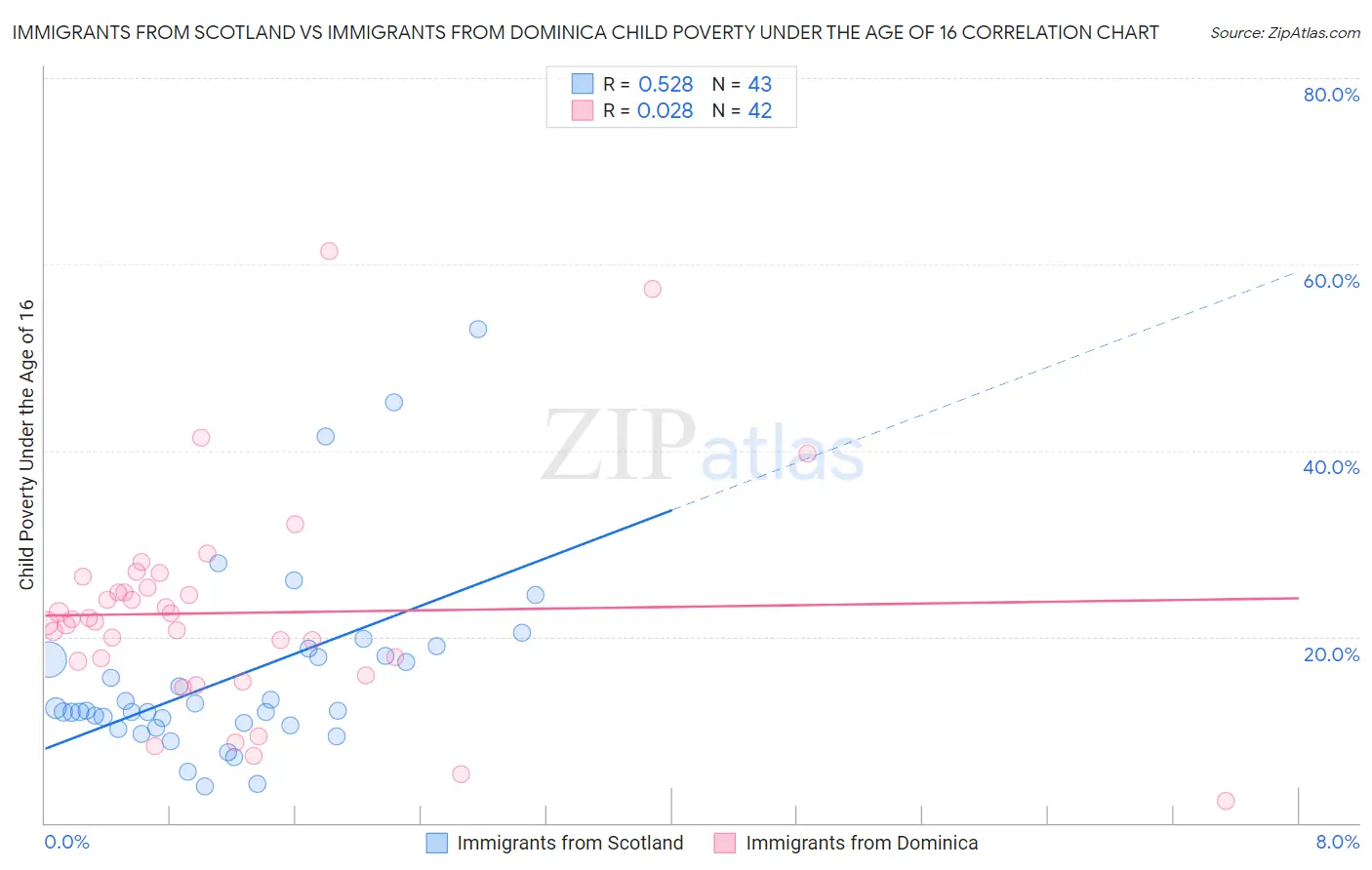 Immigrants from Scotland vs Immigrants from Dominica Child Poverty Under the Age of 16