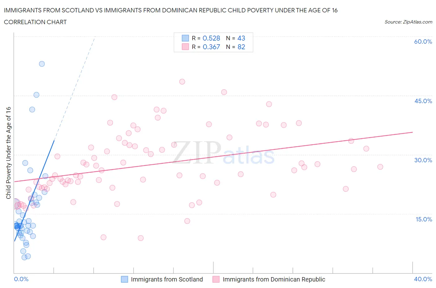 Immigrants from Scotland vs Immigrants from Dominican Republic Child Poverty Under the Age of 16