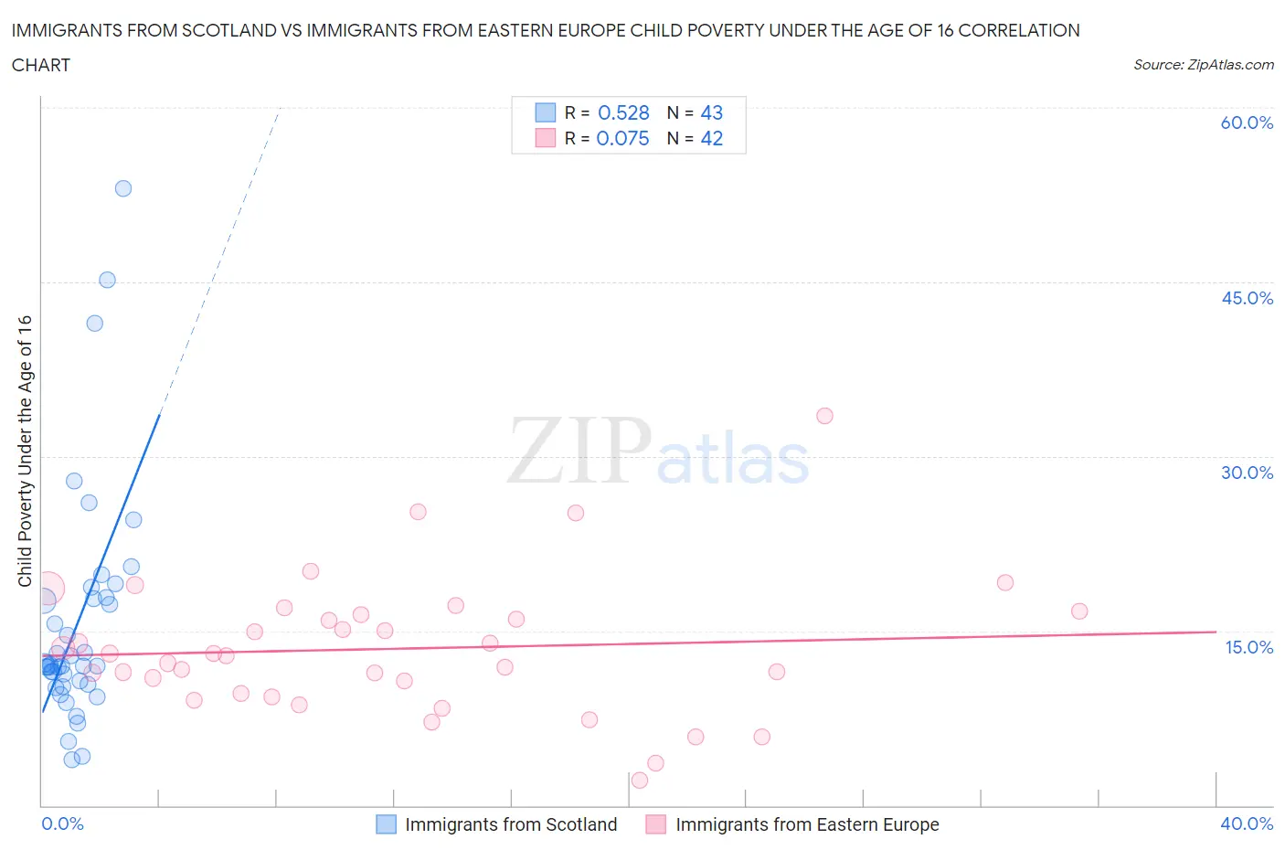 Immigrants from Scotland vs Immigrants from Eastern Europe Child Poverty Under the Age of 16