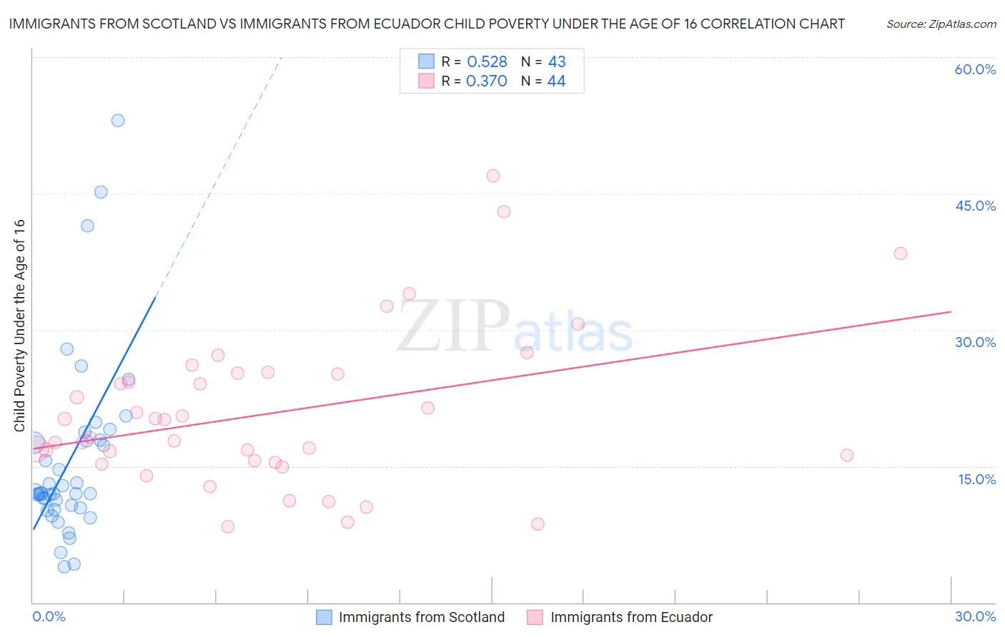 Immigrants from Scotland vs Immigrants from Ecuador Child Poverty Under the Age of 16