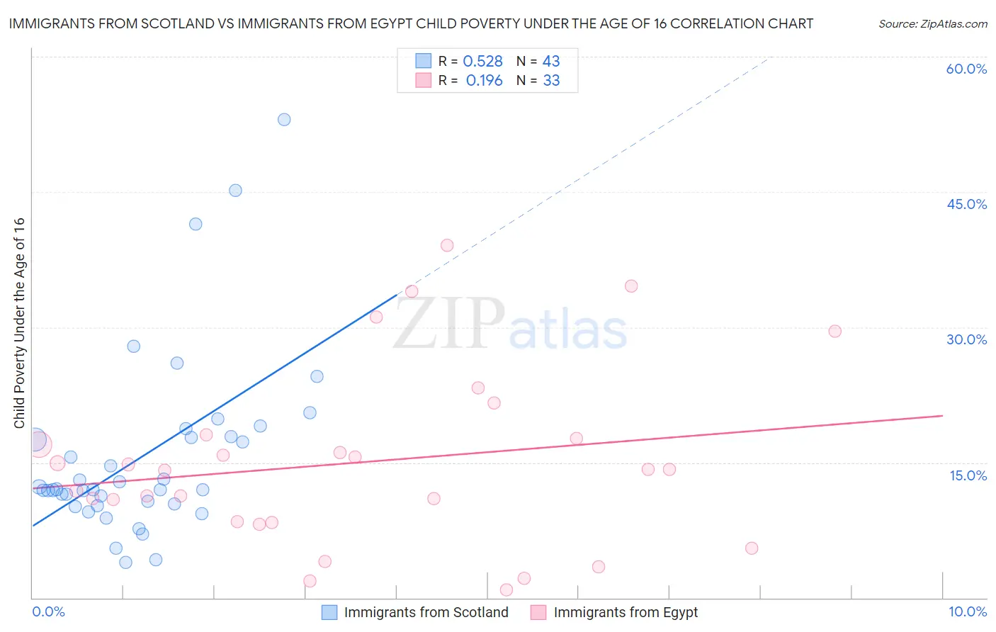 Immigrants from Scotland vs Immigrants from Egypt Child Poverty Under the Age of 16