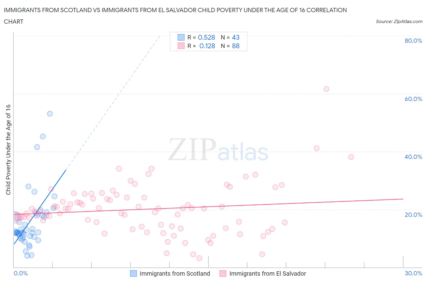Immigrants from Scotland vs Immigrants from El Salvador Child Poverty Under the Age of 16
