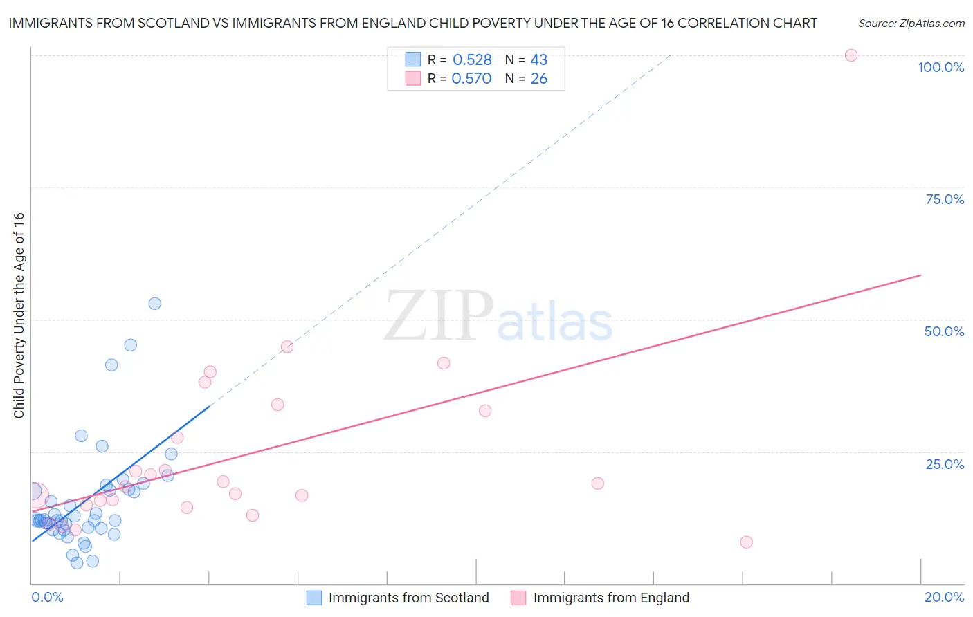 Immigrants from Scotland vs Immigrants from England Child Poverty Under the Age of 16