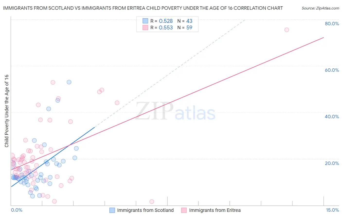 Immigrants from Scotland vs Immigrants from Eritrea Child Poverty Under the Age of 16