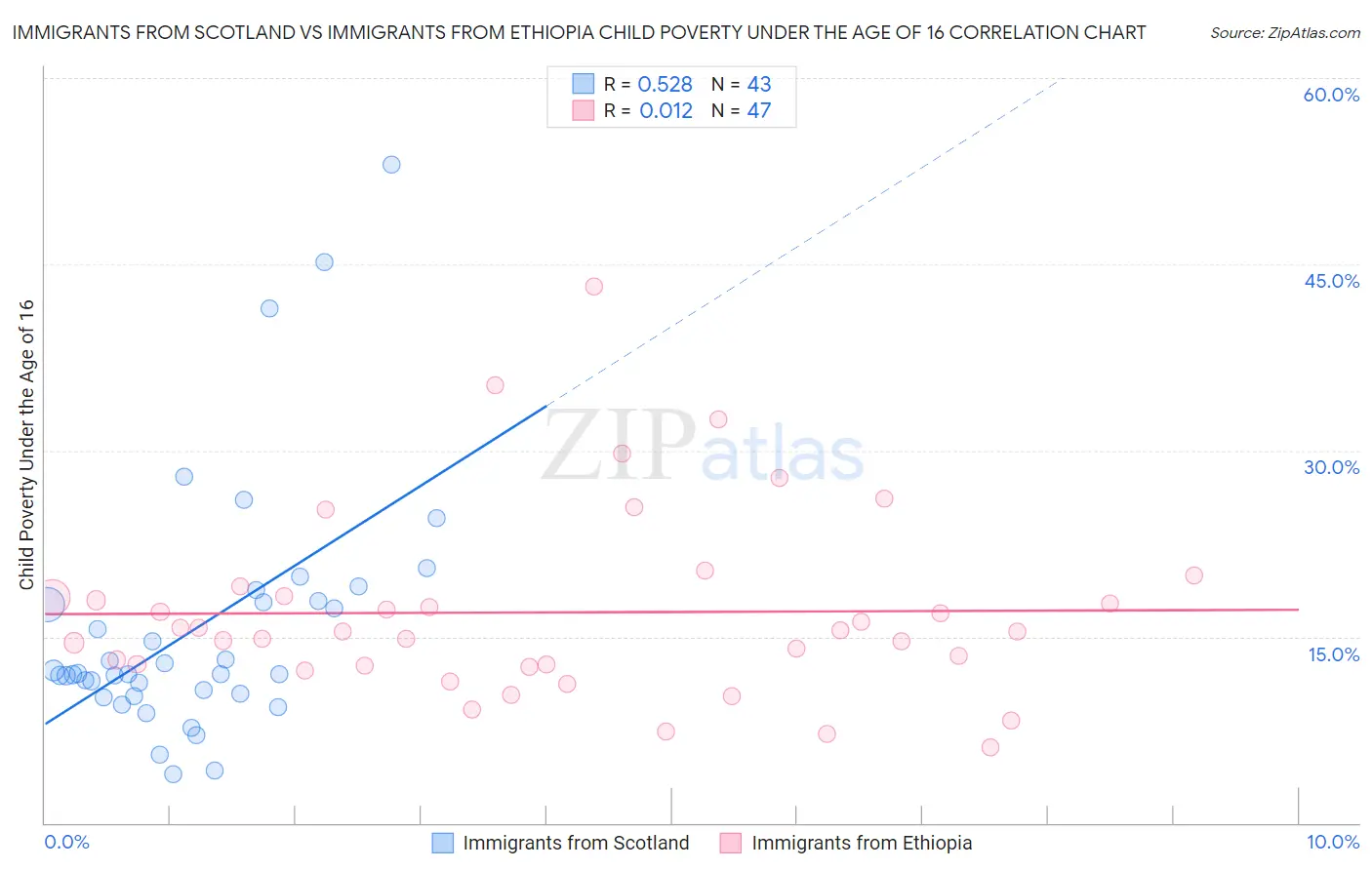 Immigrants from Scotland vs Immigrants from Ethiopia Child Poverty Under the Age of 16