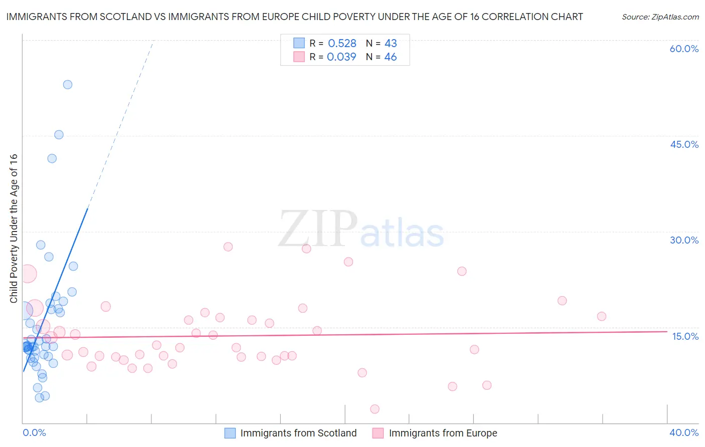 Immigrants from Scotland vs Immigrants from Europe Child Poverty Under the Age of 16