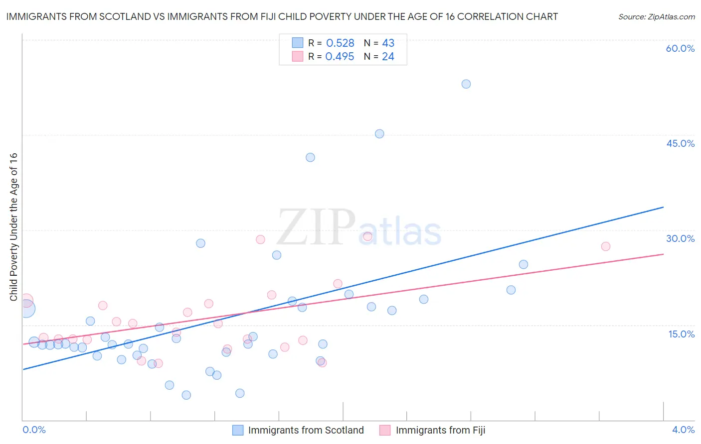 Immigrants from Scotland vs Immigrants from Fiji Child Poverty Under the Age of 16