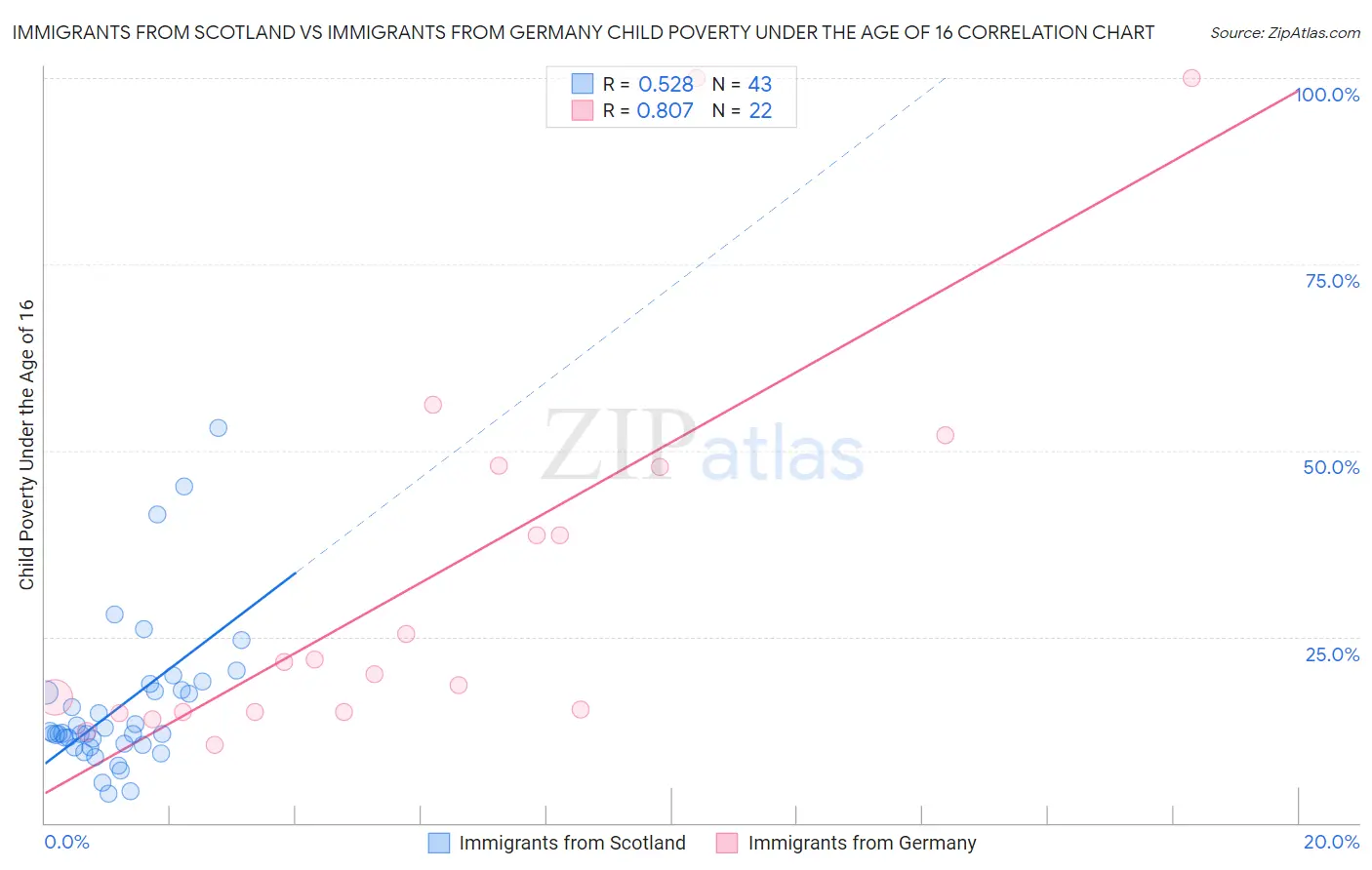 Immigrants from Scotland vs Immigrants from Germany Child Poverty Under the Age of 16