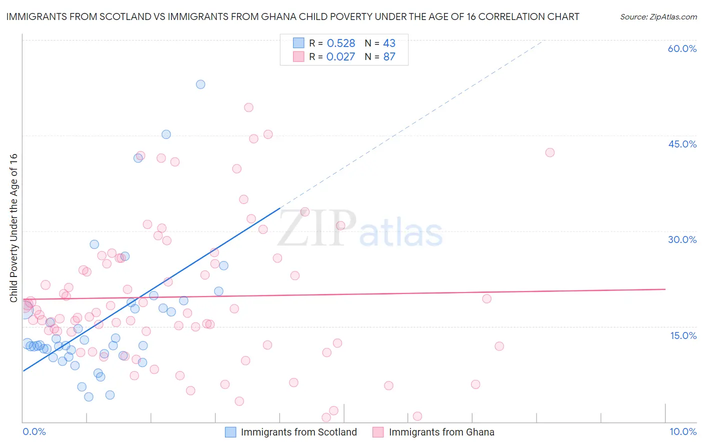 Immigrants from Scotland vs Immigrants from Ghana Child Poverty Under the Age of 16