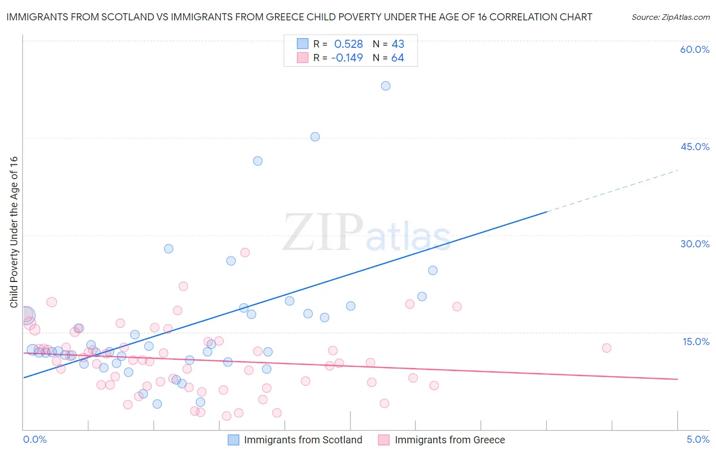 Immigrants from Scotland vs Immigrants from Greece Child Poverty Under the Age of 16