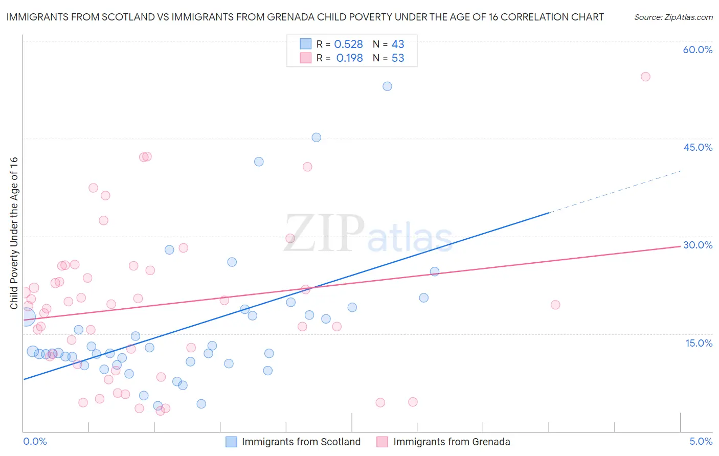 Immigrants from Scotland vs Immigrants from Grenada Child Poverty Under the Age of 16