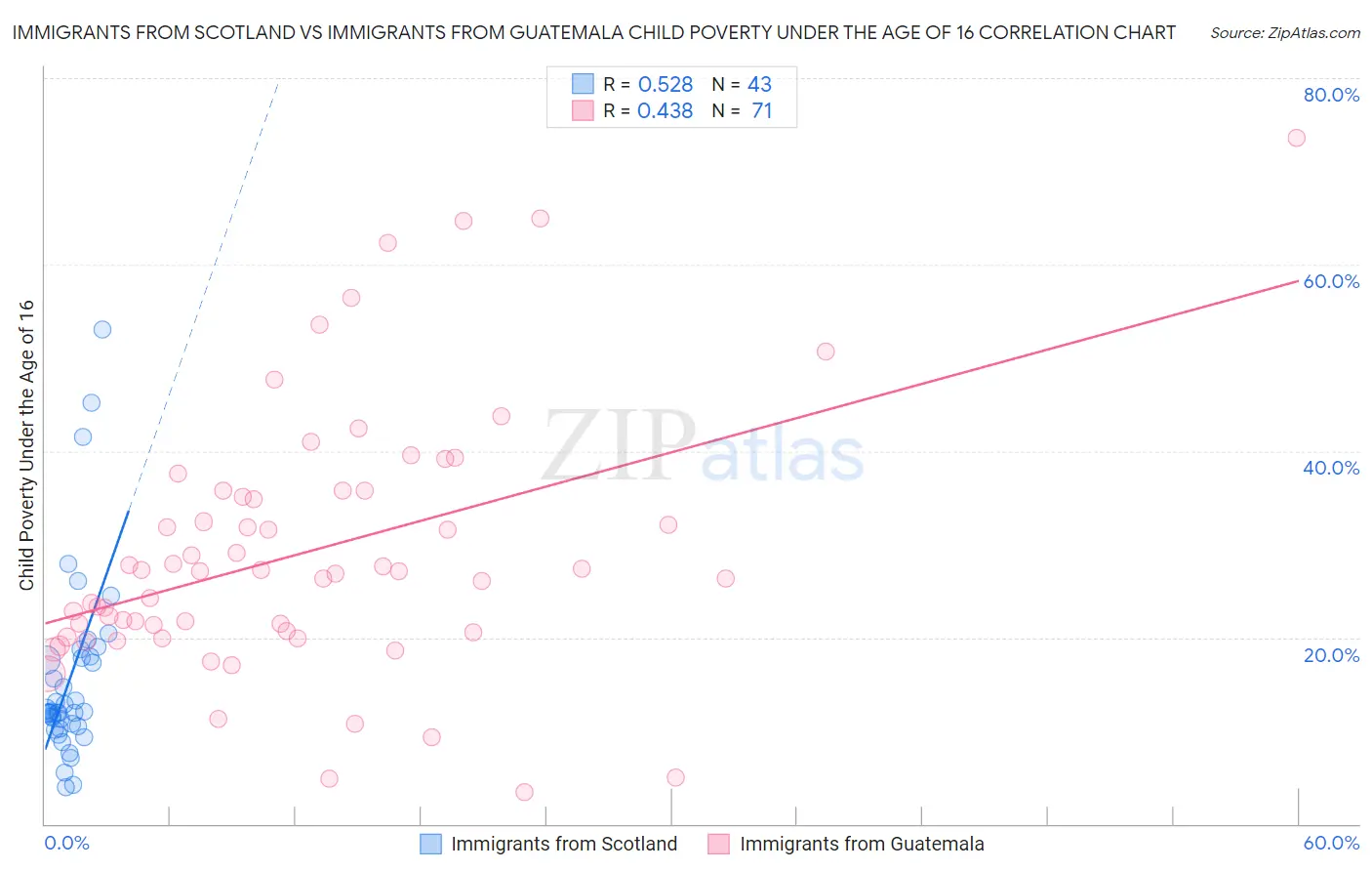 Immigrants from Scotland vs Immigrants from Guatemala Child Poverty Under the Age of 16