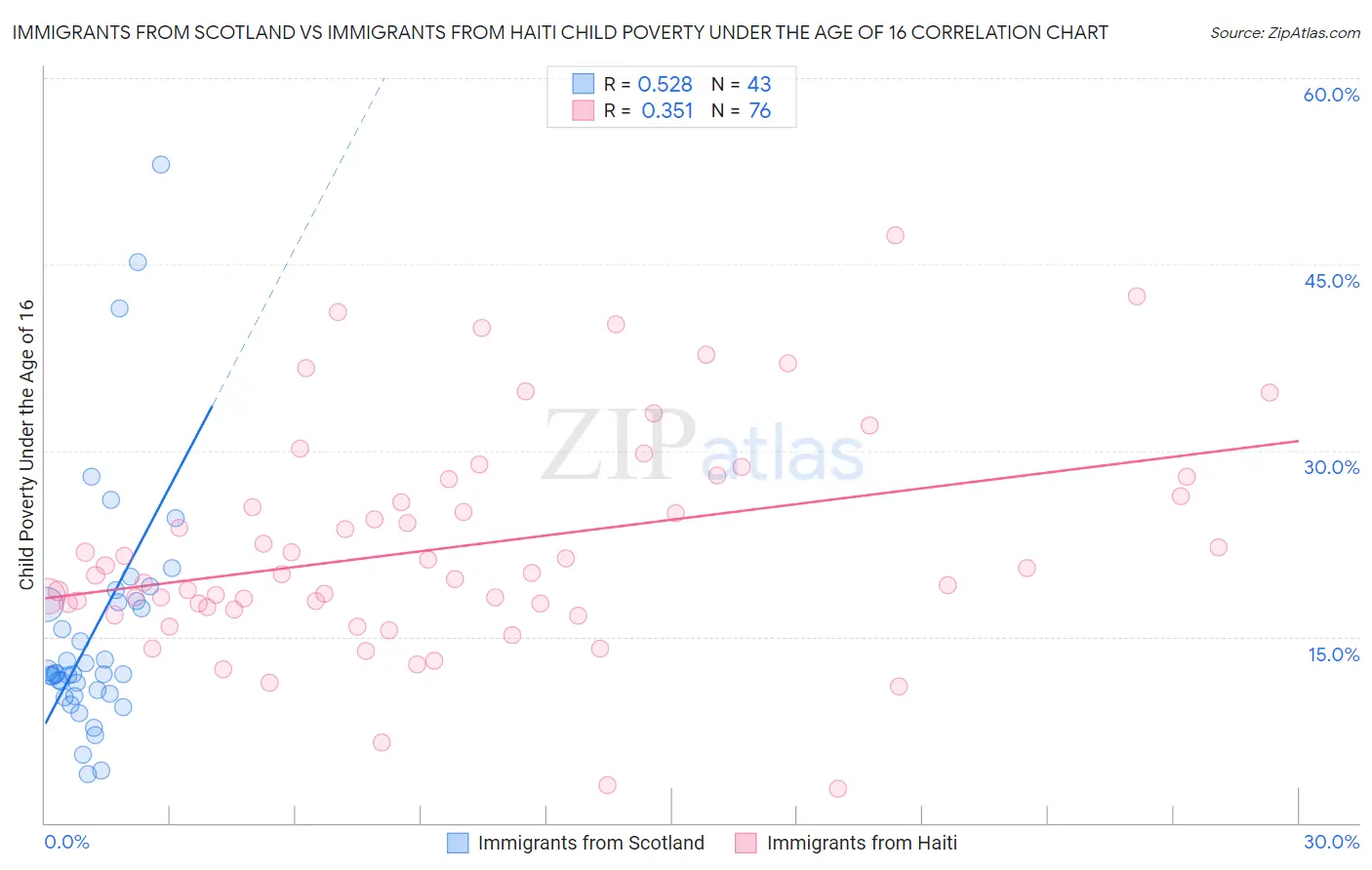 Immigrants from Scotland vs Immigrants from Haiti Child Poverty Under the Age of 16