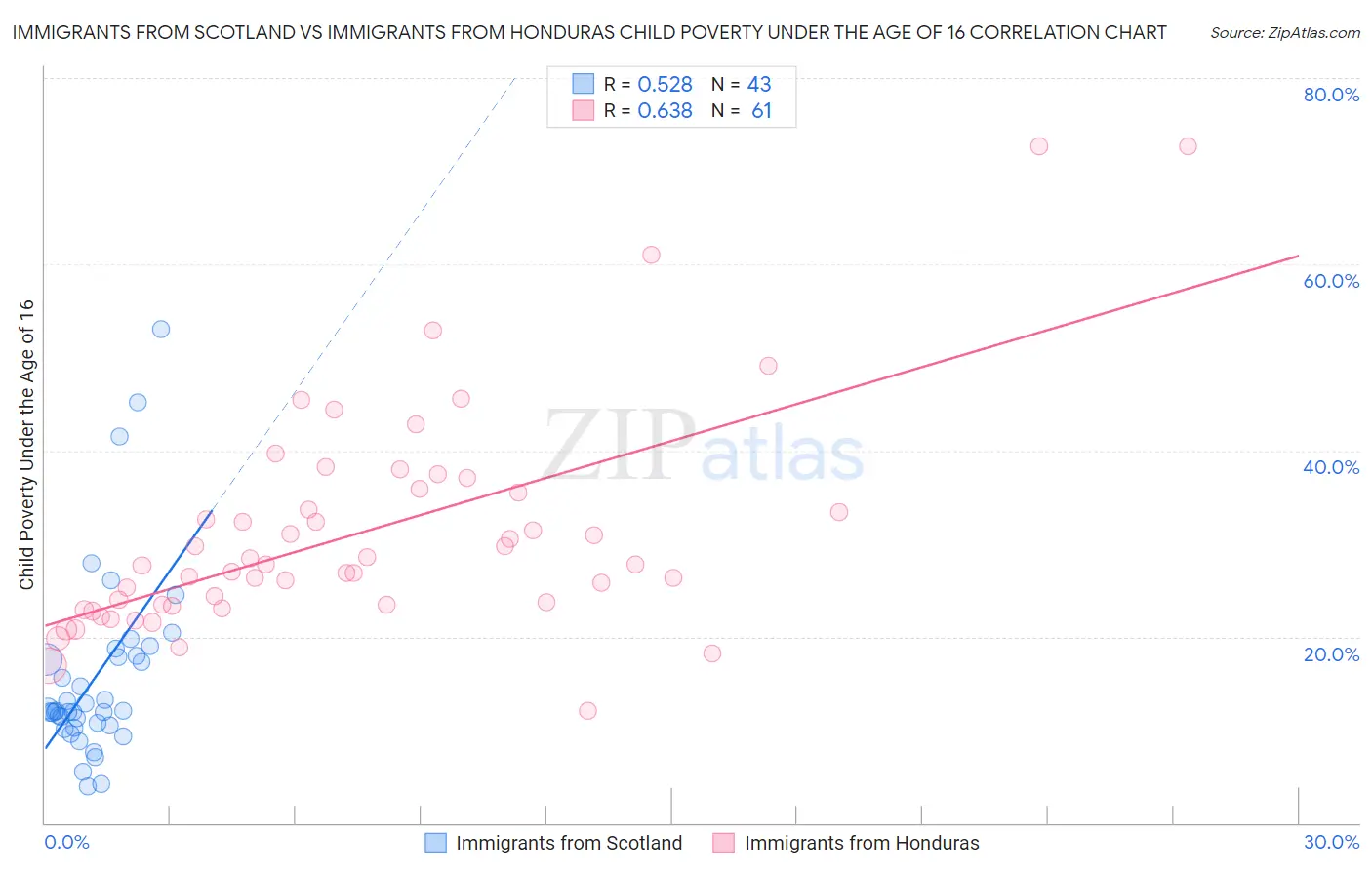 Immigrants from Scotland vs Immigrants from Honduras Child Poverty Under the Age of 16