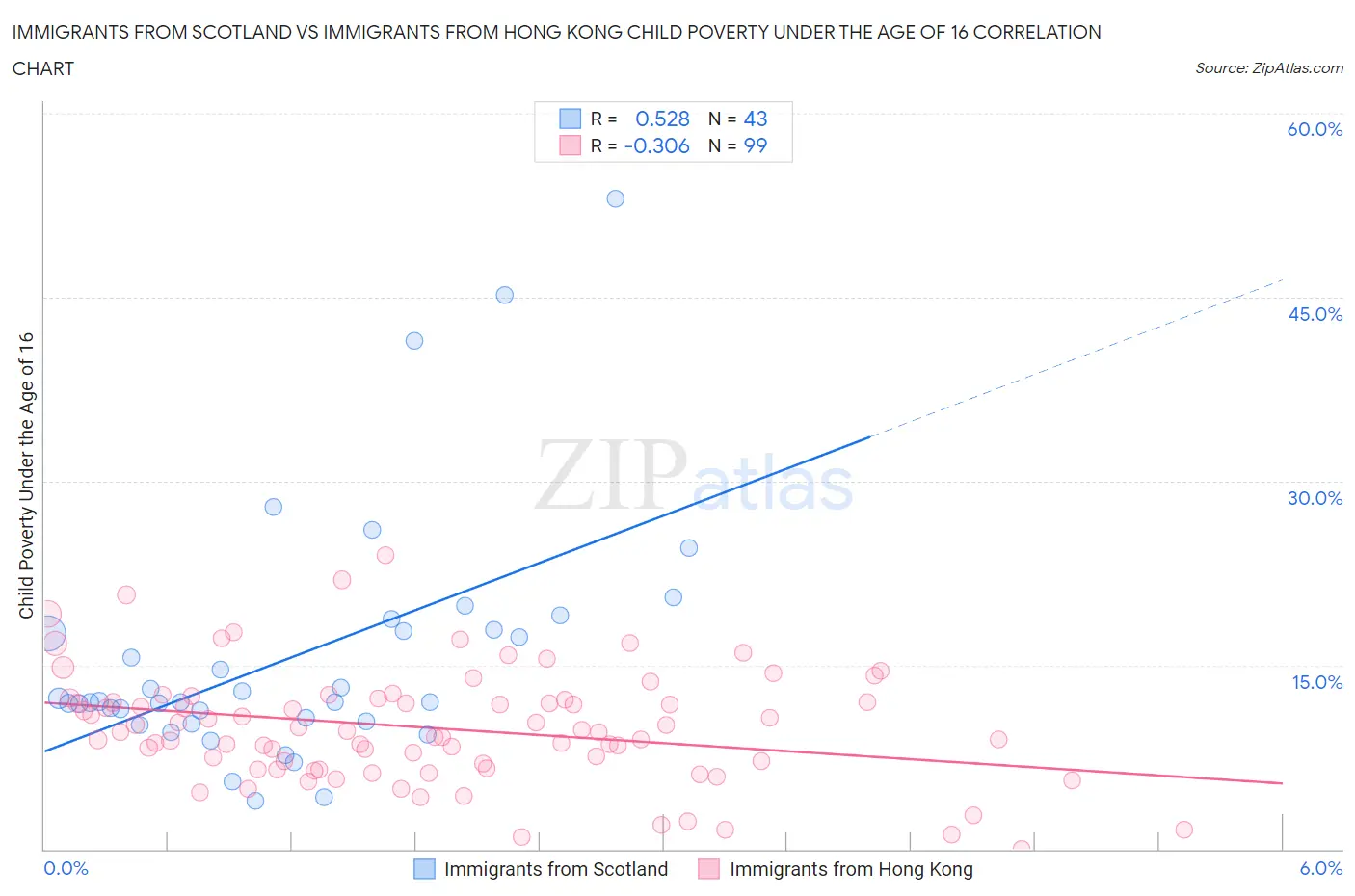 Immigrants from Scotland vs Immigrants from Hong Kong Child Poverty Under the Age of 16