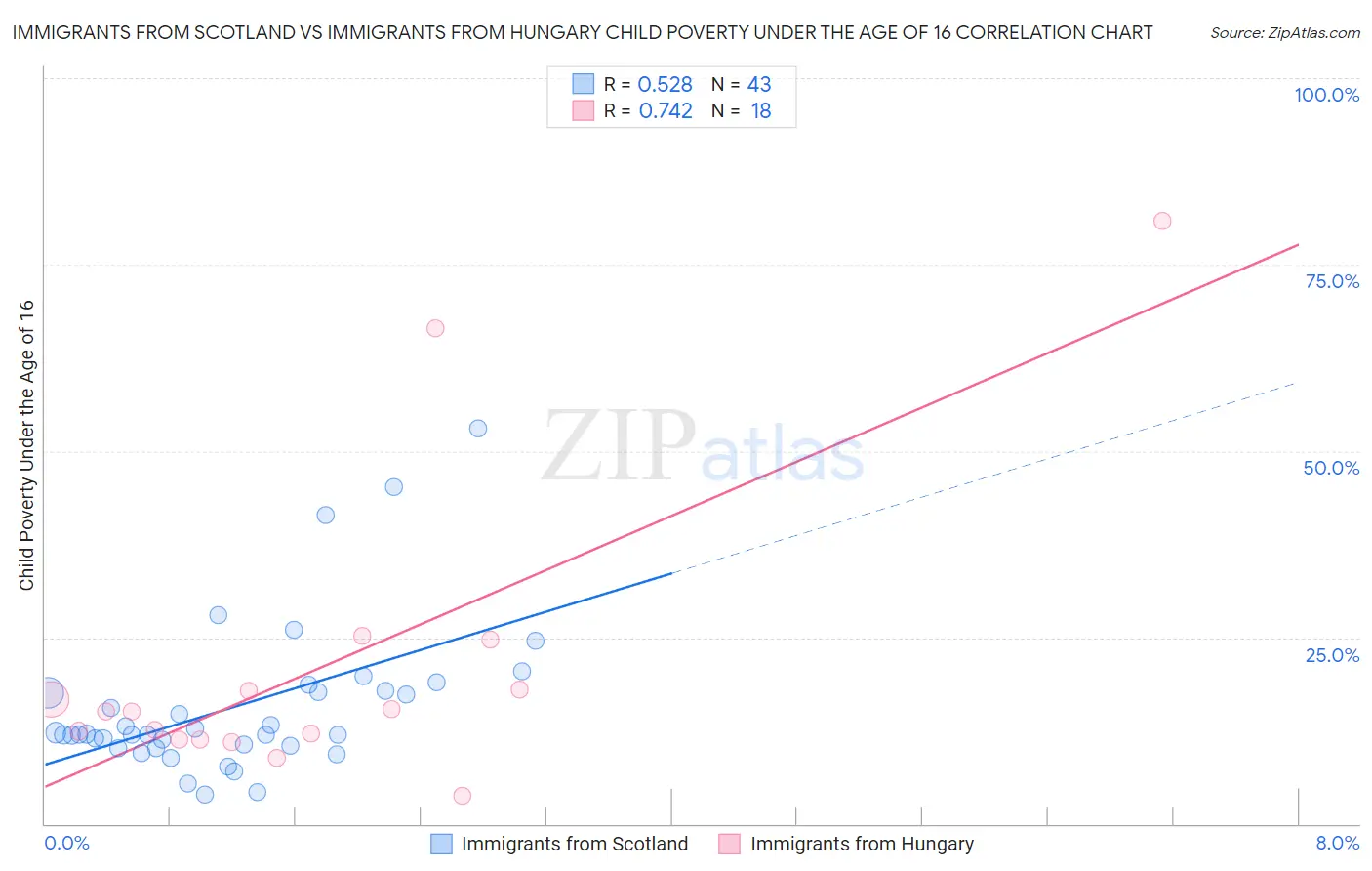 Immigrants from Scotland vs Immigrants from Hungary Child Poverty Under the Age of 16