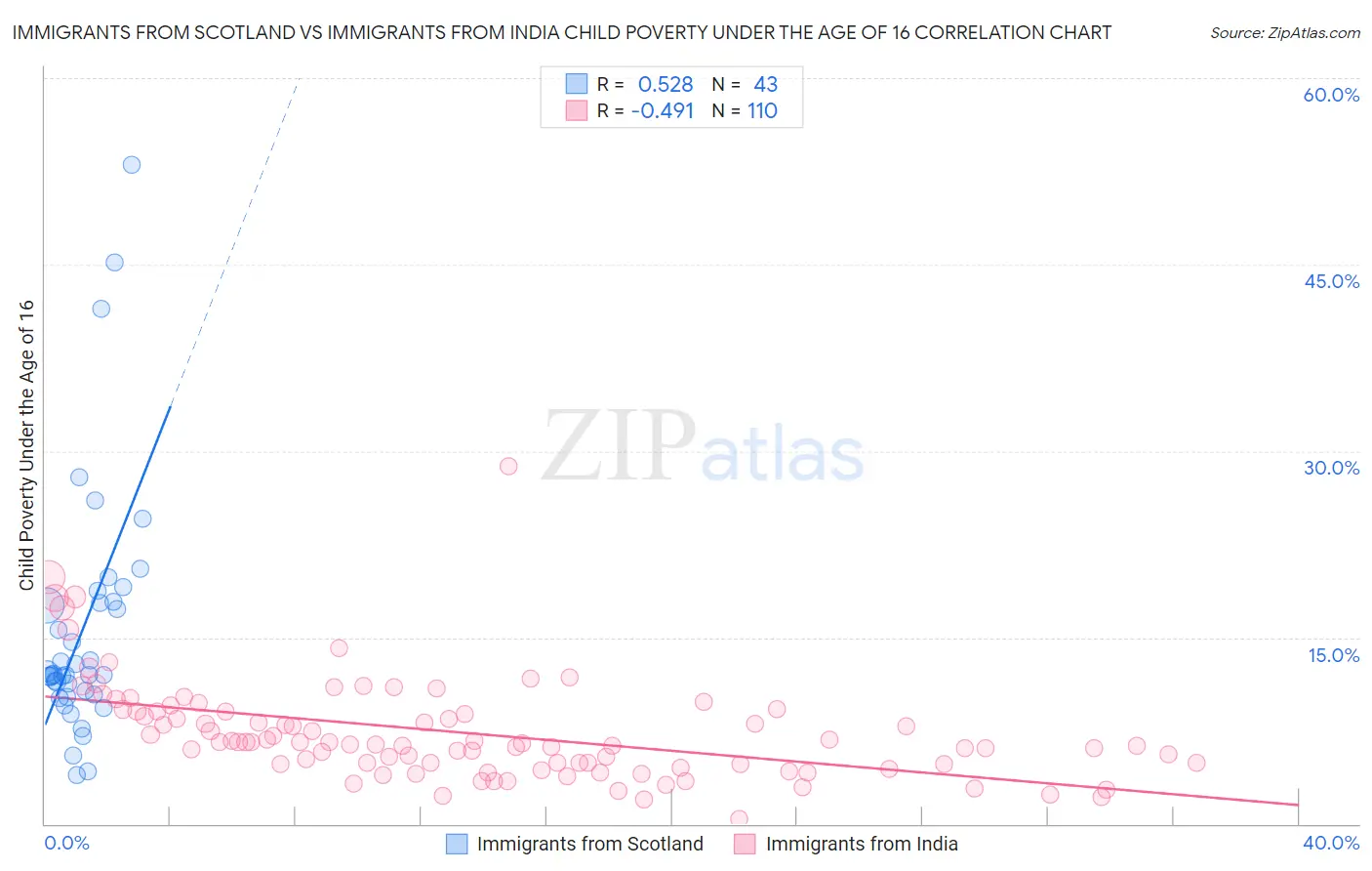 Immigrants from Scotland vs Immigrants from India Child Poverty Under the Age of 16
