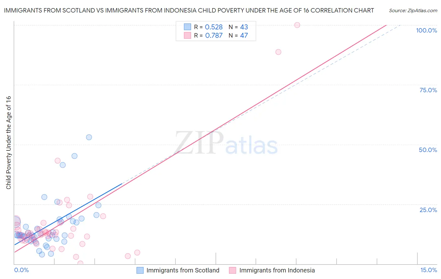 Immigrants from Scotland vs Immigrants from Indonesia Child Poverty Under the Age of 16