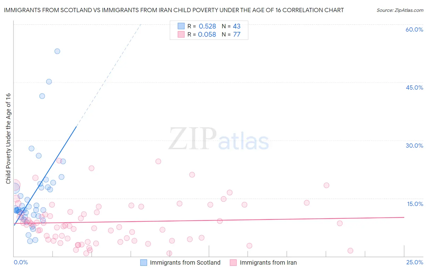 Immigrants from Scotland vs Immigrants from Iran Child Poverty Under the Age of 16