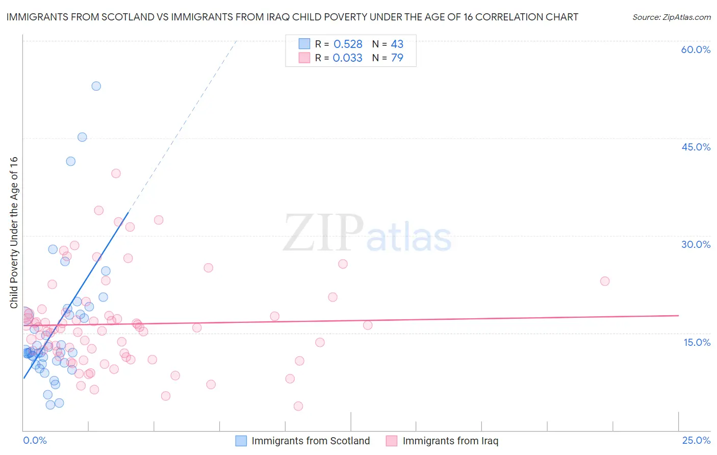 Immigrants from Scotland vs Immigrants from Iraq Child Poverty Under the Age of 16