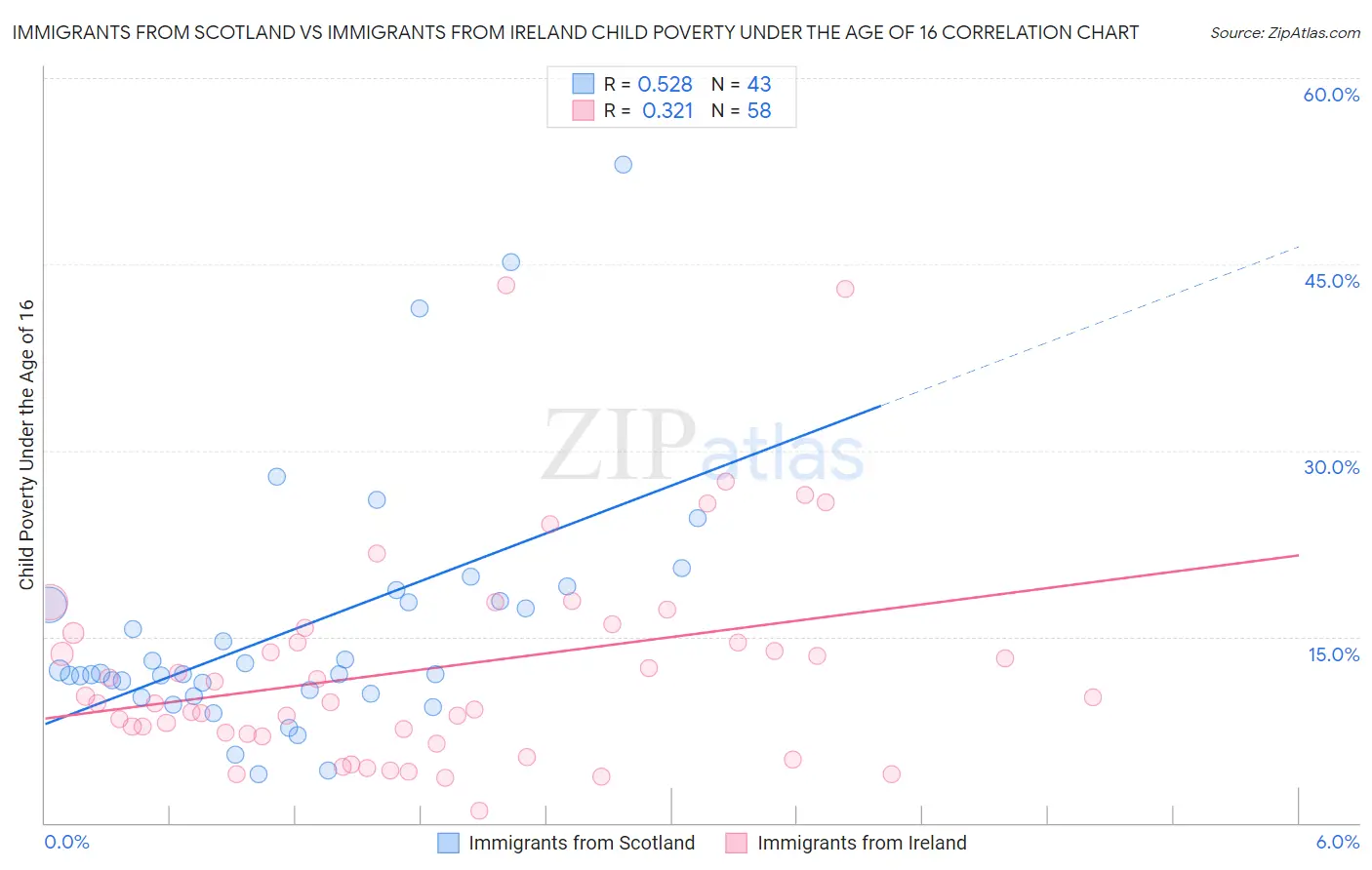 Immigrants from Scotland vs Immigrants from Ireland Child Poverty Under the Age of 16