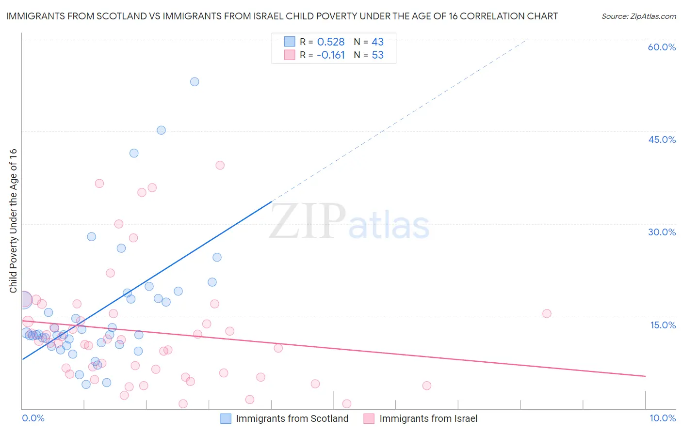 Immigrants from Scotland vs Immigrants from Israel Child Poverty Under the Age of 16