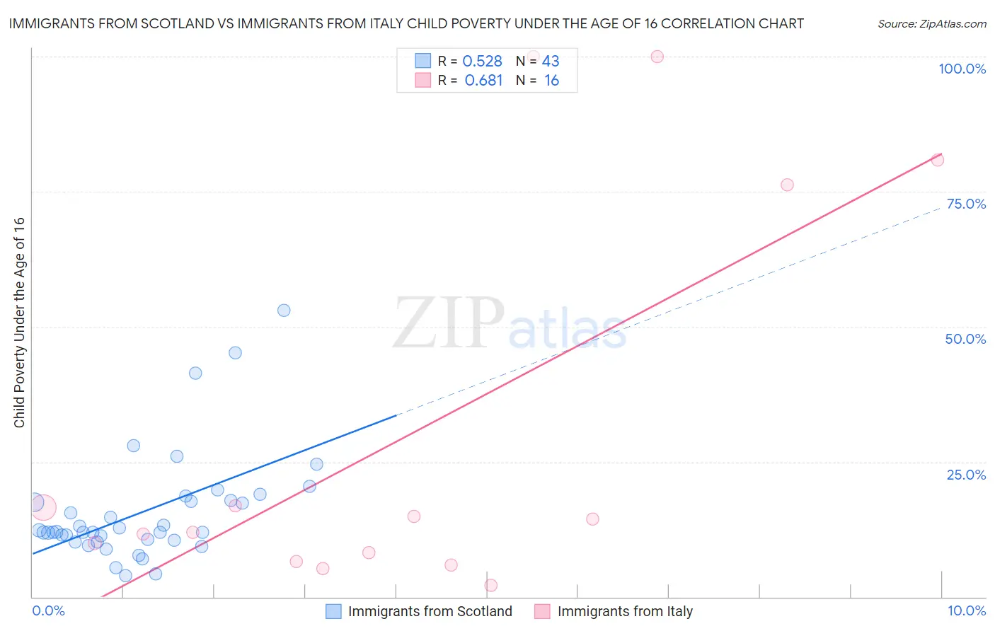 Immigrants from Scotland vs Immigrants from Italy Child Poverty Under the Age of 16