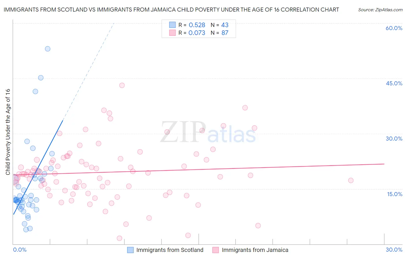 Immigrants from Scotland vs Immigrants from Jamaica Child Poverty Under the Age of 16