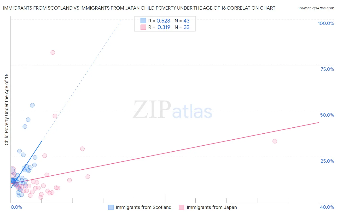 Immigrants from Scotland vs Immigrants from Japan Child Poverty Under the Age of 16