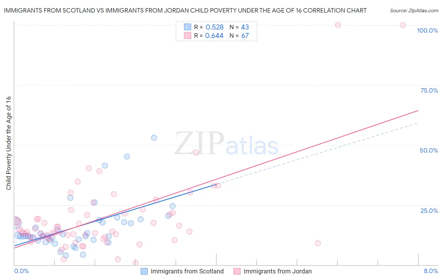 Immigrants from Scotland vs Immigrants from Jordan Child Poverty Under the Age of 16