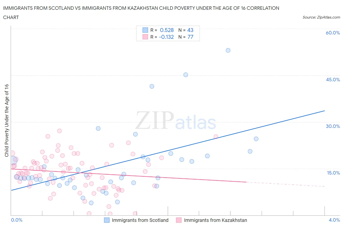 Immigrants from Scotland vs Immigrants from Kazakhstan Child Poverty Under the Age of 16