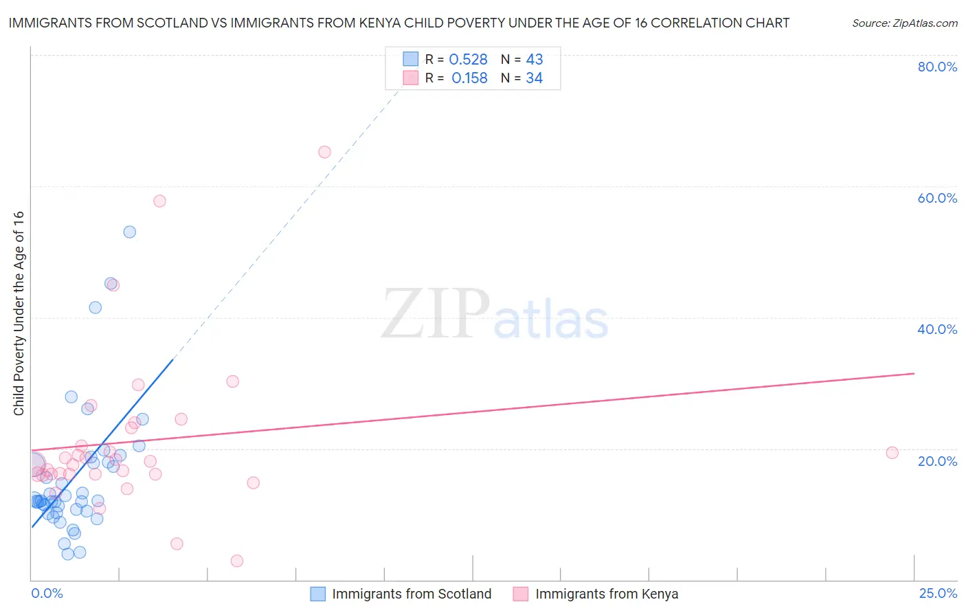 Immigrants from Scotland vs Immigrants from Kenya Child Poverty Under the Age of 16